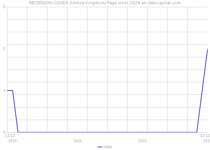 RECESSION GOODS (United Kingdom) Page visits 2024 