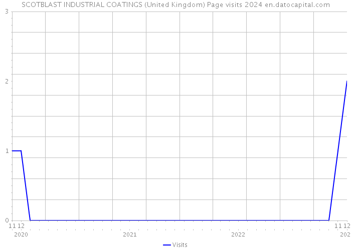 SCOTBLAST INDUSTRIAL COATINGS (United Kingdom) Page visits 2024 