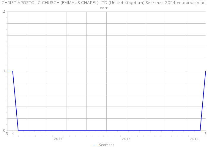CHRIST APOSTOLIC CHURCH (EMMAUS CHAPEL) LTD (United Kingdom) Searches 2024 