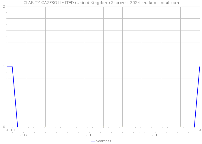 CLARITY GAZEBO LIMITED (United Kingdom) Searches 2024 