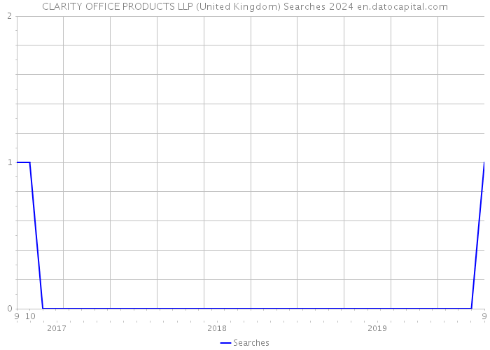 CLARITY OFFICE PRODUCTS LLP (United Kingdom) Searches 2024 
