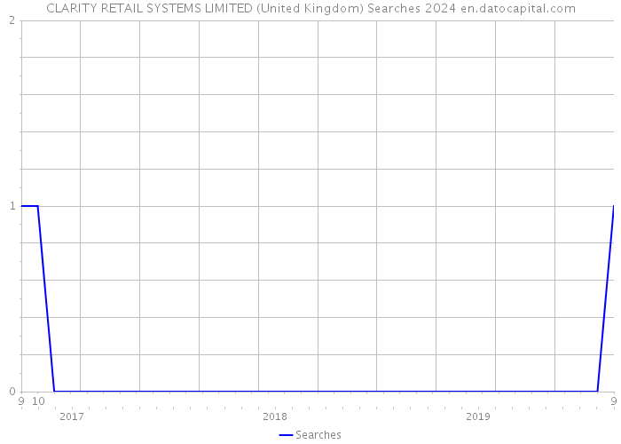 CLARITY RETAIL SYSTEMS LIMITED (United Kingdom) Searches 2024 