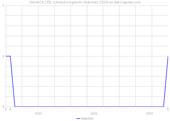 OAXACA LTD. (United Kingdom) Searches 2024 
