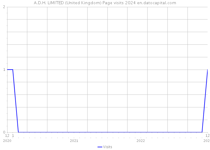 A.D.H. LIMITED (United Kingdom) Page visits 2024 