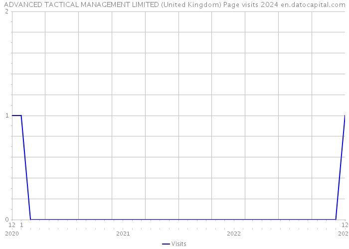 ADVANCED TACTICAL MANAGEMENT LIMITED (United Kingdom) Page visits 2024 