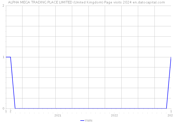 ALPHA MEGA TRADING PLACE LIMITED (United Kingdom) Page visits 2024 