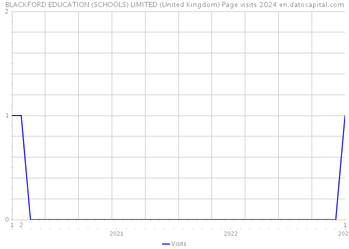BLACKFORD EDUCATION (SCHOOLS) LIMITED (United Kingdom) Page visits 2024 