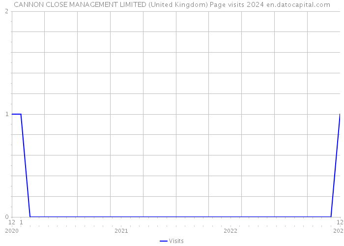 CANNON CLOSE MANAGEMENT LIMITED (United Kingdom) Page visits 2024 