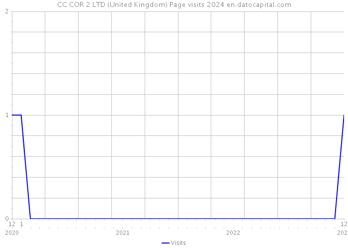 CC COR 2 LTD (United Kingdom) Page visits 2024 