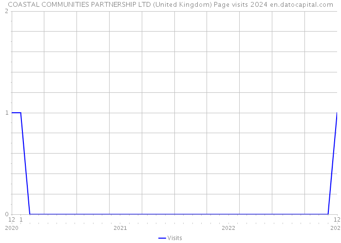 COASTAL COMMUNITIES PARTNERSHIP LTD (United Kingdom) Page visits 2024 