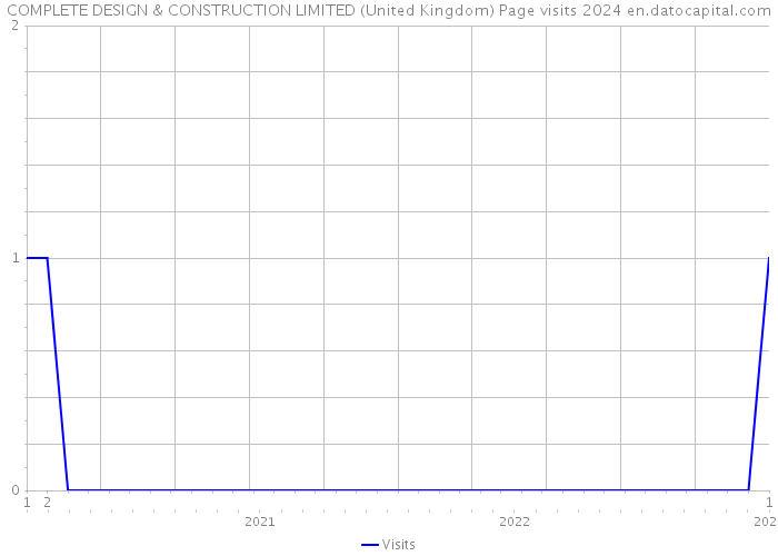 COMPLETE DESIGN & CONSTRUCTION LIMITED (United Kingdom) Page visits 2024 