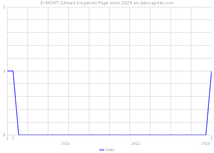D-MONT (United Kingdom) Page visits 2024 