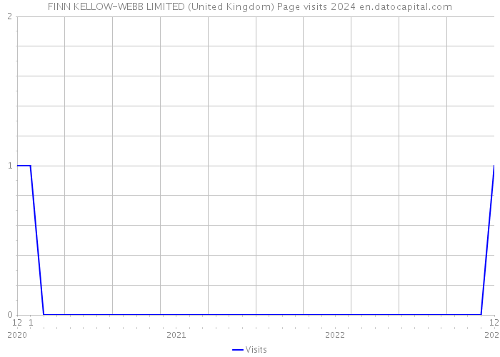 FINN KELLOW-WEBB LIMITED (United Kingdom) Page visits 2024 