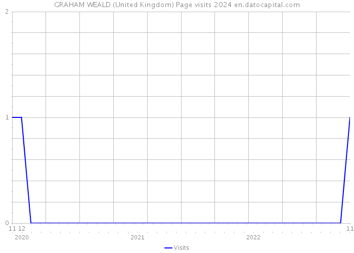 GRAHAM WEALD (United Kingdom) Page visits 2024 