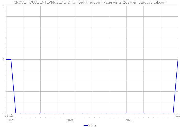 GROVE HOUSE ENTERPRISES LTD (United Kingdom) Page visits 2024 