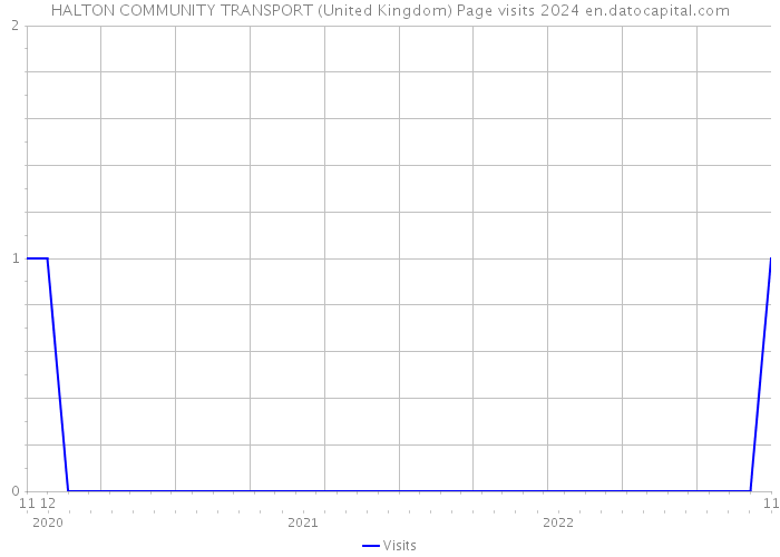 HALTON COMMUNITY TRANSPORT (United Kingdom) Page visits 2024 