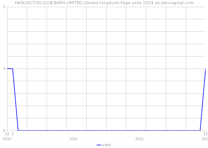HASLINGTON CLUB BARN LIMITED (United Kingdom) Page visits 2024 
