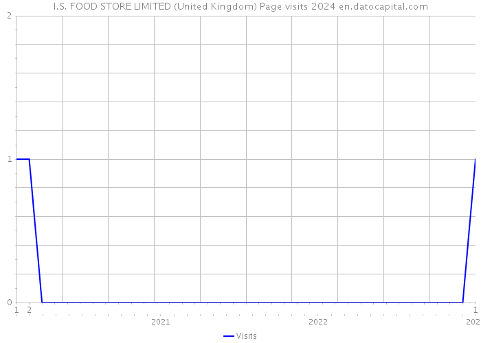 I.S. FOOD STORE LIMITED (United Kingdom) Page visits 2024 