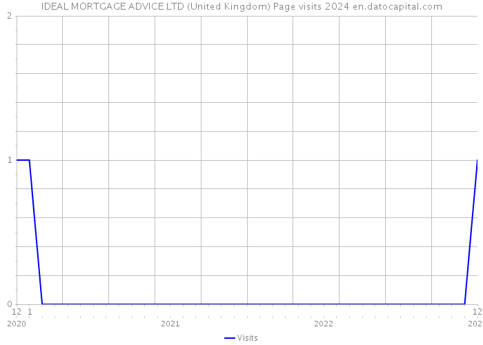 IDEAL MORTGAGE ADVICE LTD (United Kingdom) Page visits 2024 