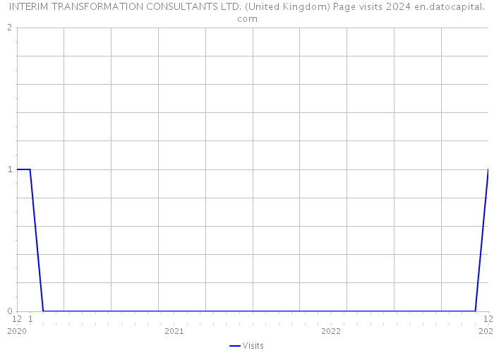 INTERIM TRANSFORMATION CONSULTANTS LTD. (United Kingdom) Page visits 2024 