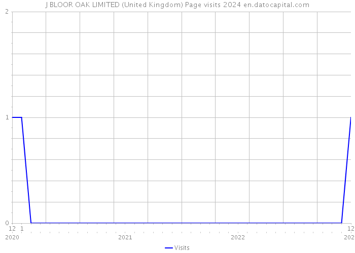 J BLOOR OAK LIMITED (United Kingdom) Page visits 2024 