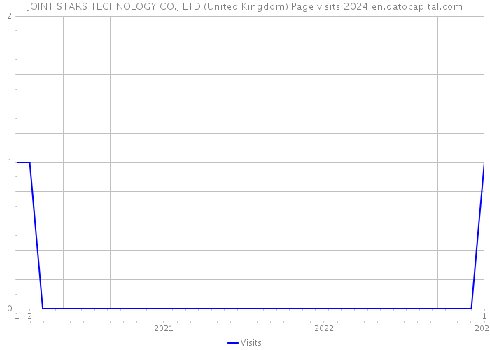 JOINT STARS TECHNOLOGY CO., LTD (United Kingdom) Page visits 2024 