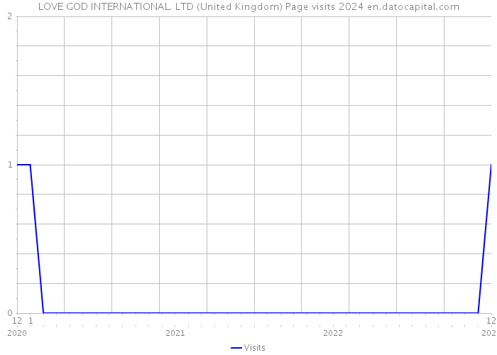 LOVE GOD INTERNATIONAL. LTD (United Kingdom) Page visits 2024 