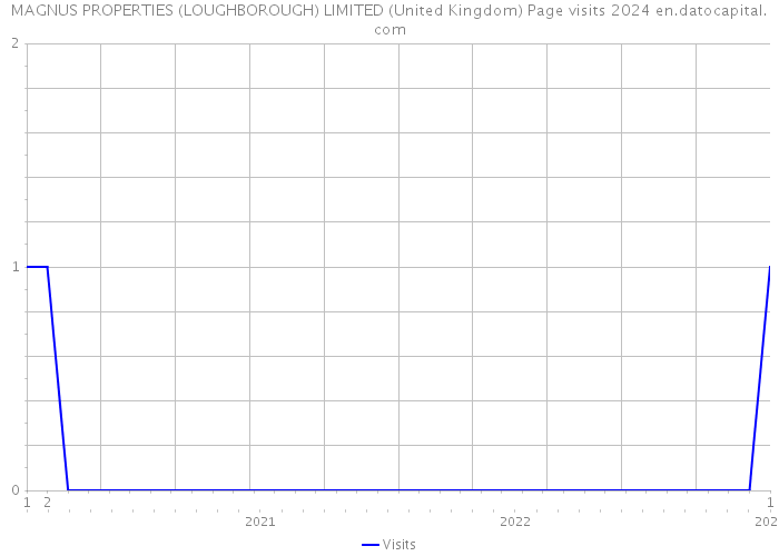 MAGNUS PROPERTIES (LOUGHBOROUGH) LIMITED (United Kingdom) Page visits 2024 