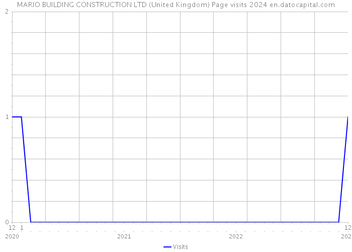 MARIO BUILDING CONSTRUCTION LTD (United Kingdom) Page visits 2024 