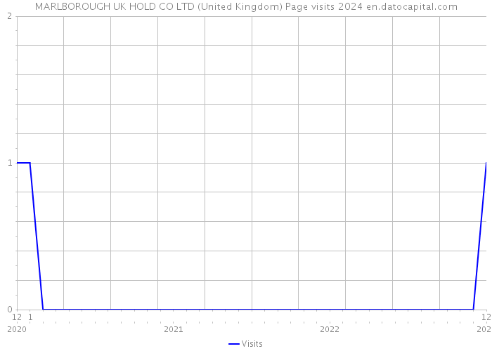 MARLBOROUGH UK HOLD CO LTD (United Kingdom) Page visits 2024 