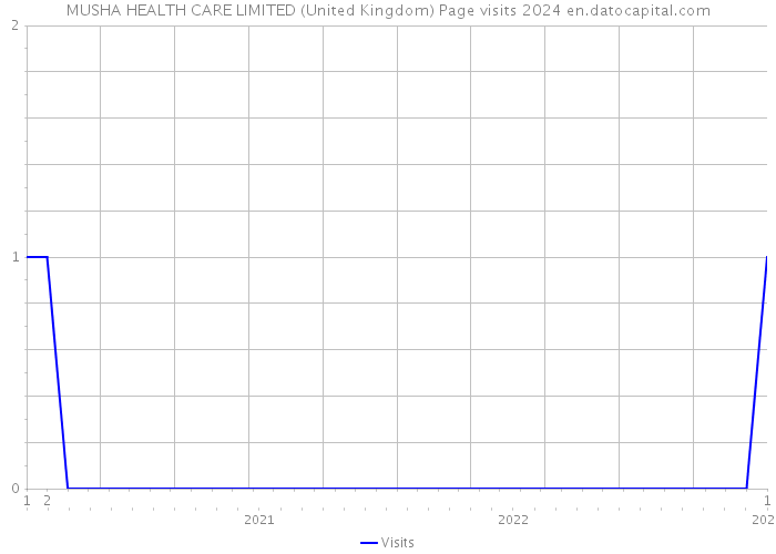 MUSHA HEALTH CARE LIMITED (United Kingdom) Page visits 2024 