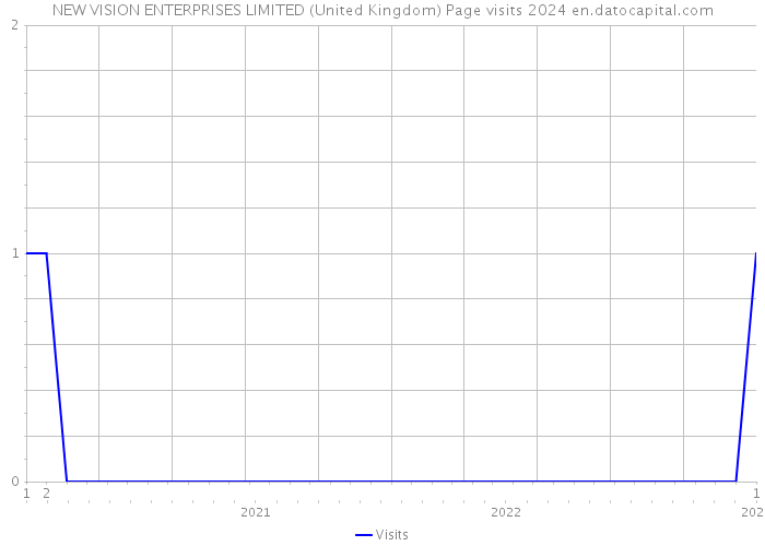 NEW VISION ENTERPRISES LIMITED (United Kingdom) Page visits 2024 