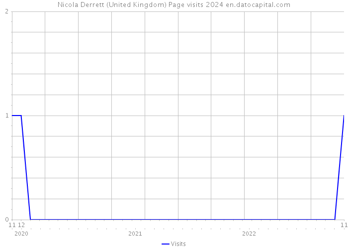 Nicola Derrett (United Kingdom) Page visits 2024 