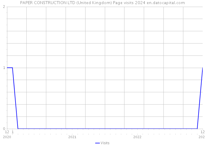 PAPER CONSTRUCTION LTD (United Kingdom) Page visits 2024 