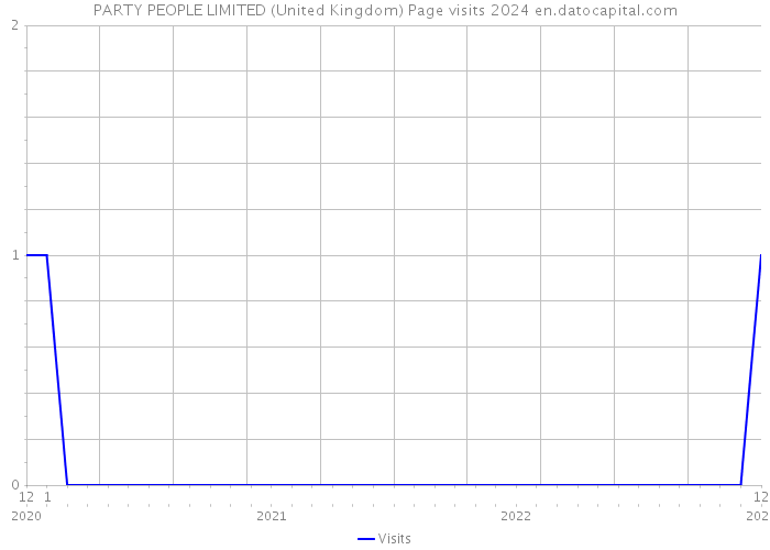 PARTY PEOPLE LIMITED (United Kingdom) Page visits 2024 