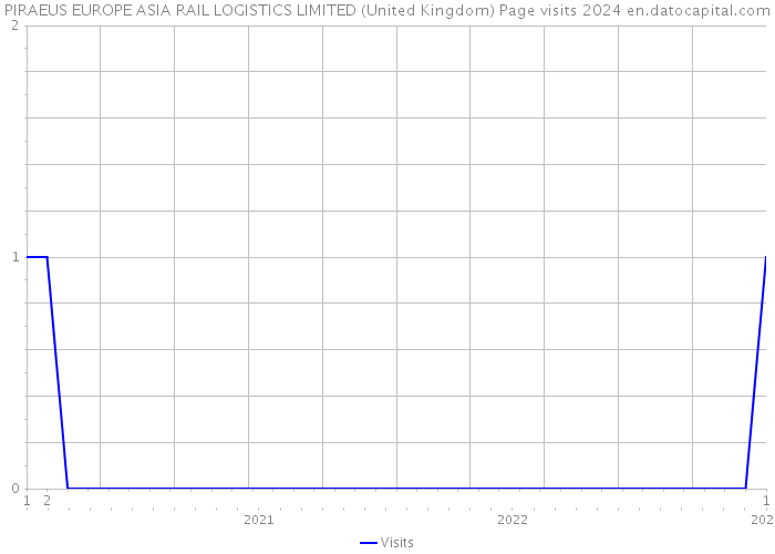 PIRAEUS EUROPE ASIA RAIL LOGISTICS LIMITED (United Kingdom) Page visits 2024 