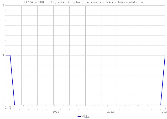 PIZZA & GRILL LTD (United Kingdom) Page visits 2024 