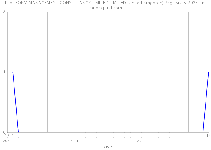PLATFORM MANAGEMENT CONSULTANCY LIMITED LIMITED (United Kingdom) Page visits 2024 