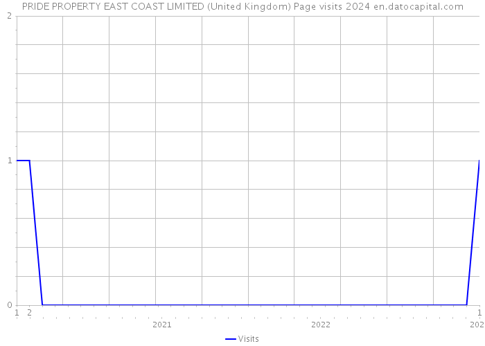 PRIDE PROPERTY EAST COAST LIMITED (United Kingdom) Page visits 2024 