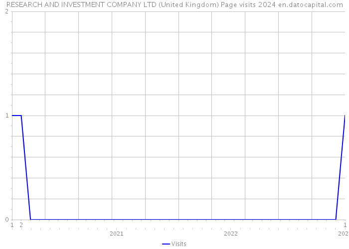 RESEARCH AND INVESTMENT COMPANY LTD (United Kingdom) Page visits 2024 