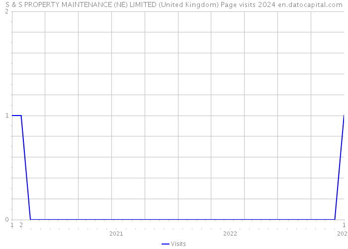 S & S PROPERTY MAINTENANCE (NE) LIMITED (United Kingdom) Page visits 2024 