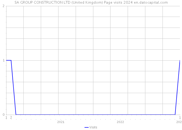 SA GROUP CONSTRUCTION LTD (United Kingdom) Page visits 2024 