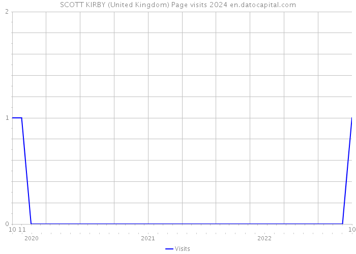 SCOTT KIRBY (United Kingdom) Page visits 2024 