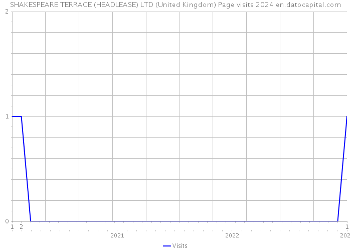 SHAKESPEARE TERRACE (HEADLEASE) LTD (United Kingdom) Page visits 2024 