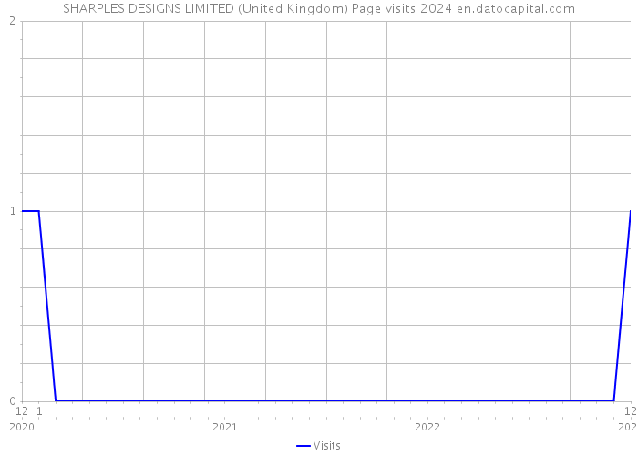 SHARPLES DESIGNS LIMITED (United Kingdom) Page visits 2024 