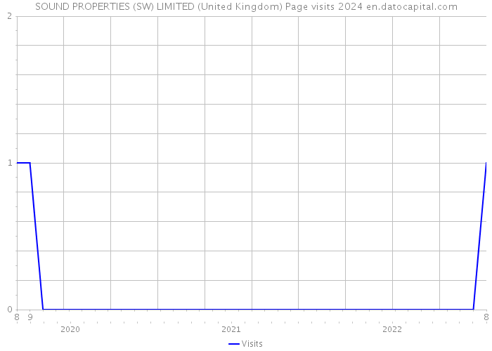 SOUND PROPERTIES (SW) LIMITED (United Kingdom) Page visits 2024 