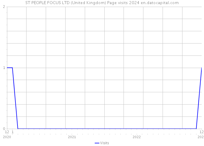 ST PEOPLE FOCUS LTD (United Kingdom) Page visits 2024 