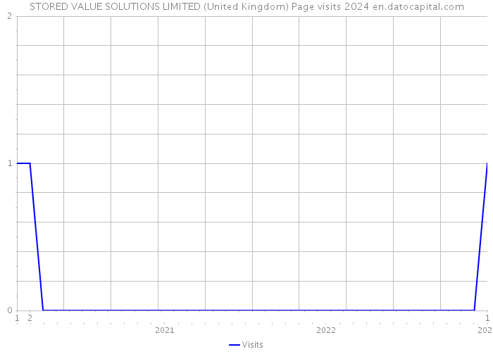 STORED VALUE SOLUTIONS LIMITED (United Kingdom) Page visits 2024 