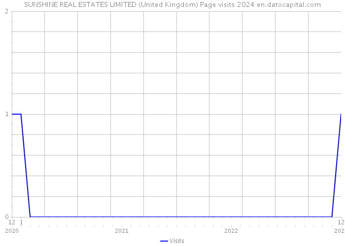 SUNSHINE REAL ESTATES LIMITED (United Kingdom) Page visits 2024 