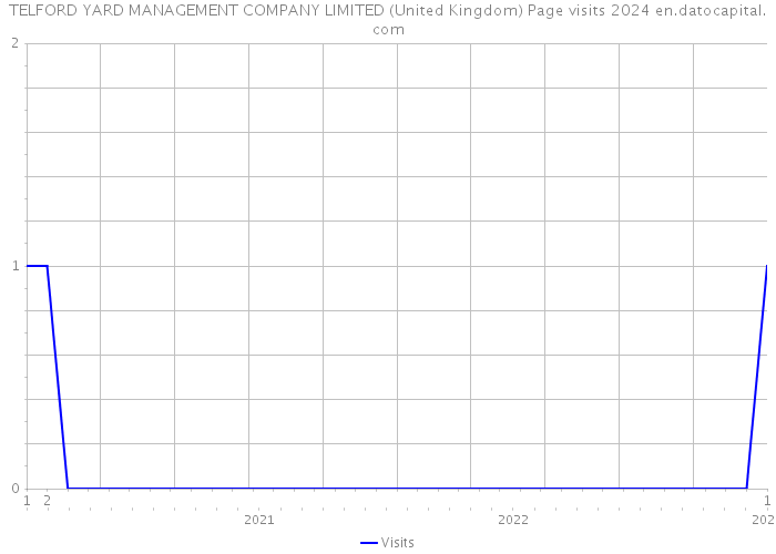 TELFORD YARD MANAGEMENT COMPANY LIMITED (United Kingdom) Page visits 2024 